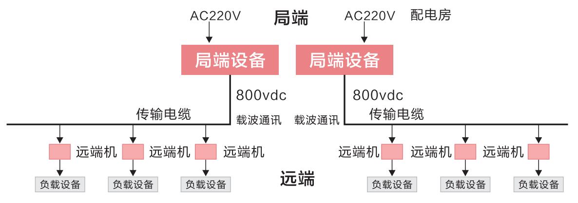直流远供系统分布图 直流远供系统分布图